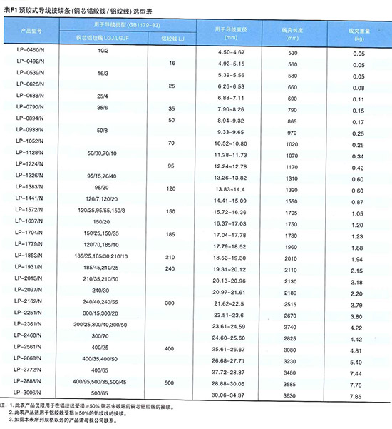 預絞式導線接續(xù)條(LP)